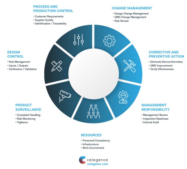 Components for Effective Post-Market Surveillance (PMS) Medical Devices