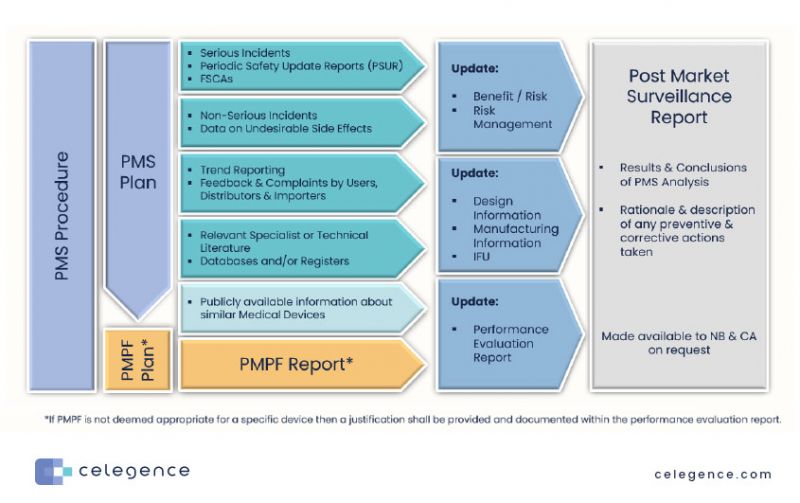 PMS & Performance Evaluation Under The IVDR – Webinar Replay