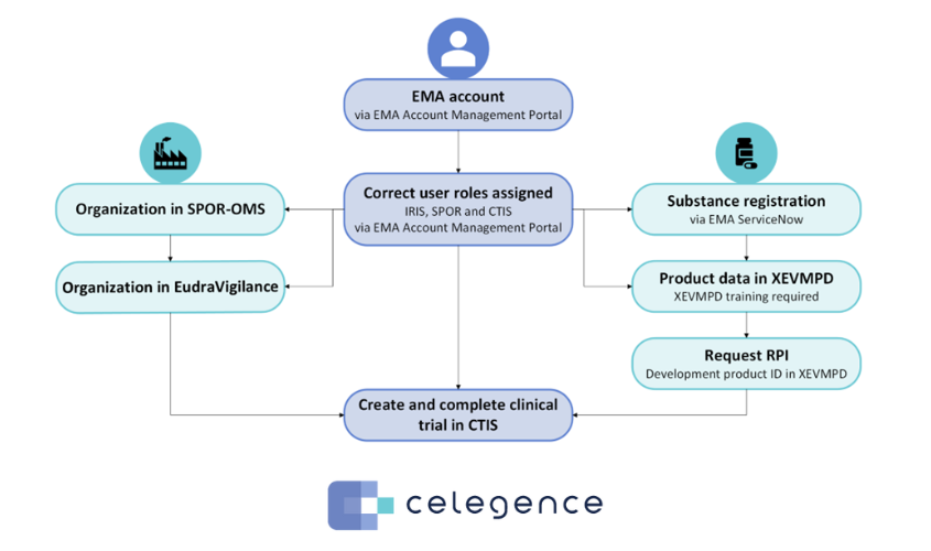 Figure 2: Interdependencies of EMA systems for the use of CTIS 