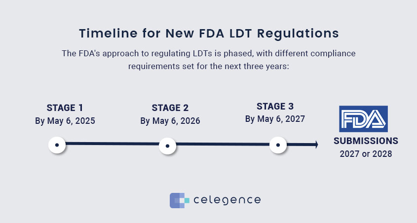 Timeline for New FDA LDT Regulations - Celegence