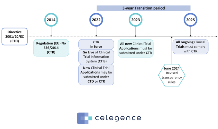 Figure 1: Timeline of the transition from CTD to CTR 