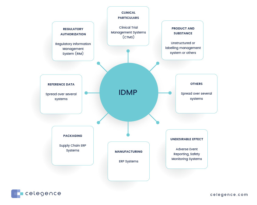 Role of IDMP